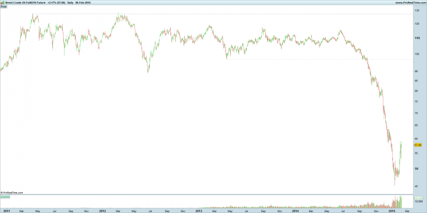 Brent Crude Oil Full0315 Future 2011.png