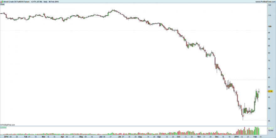 Brent Crude Oil Full0315 Future.png