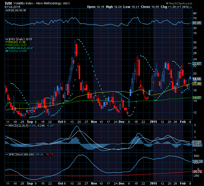 VIX is trending down but it shouldn't.png