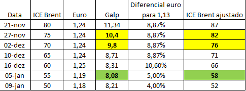 Comparativo brent-euro-galp.png