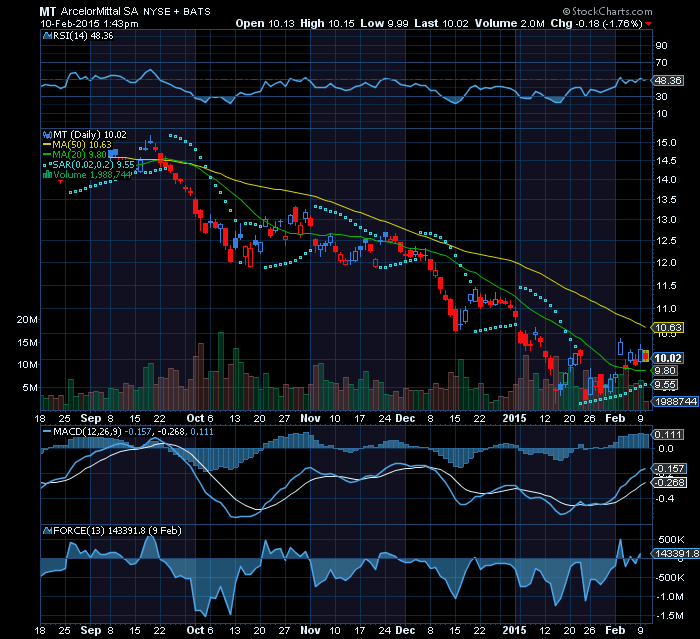 ARCELOR above EMA20 should go UP.png