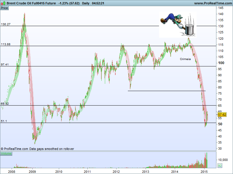 Brent Crude Oil Full0415 Future.png