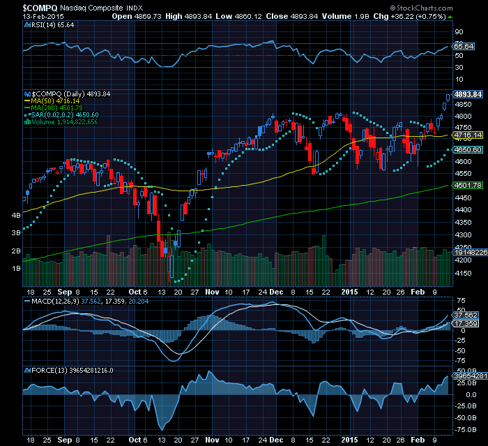 NASDAQ comp  uncharted territory  5000 will be the key.png