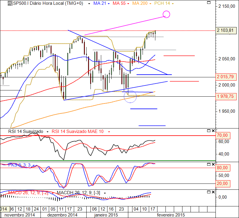 SP500 20-2-2015(D).gif