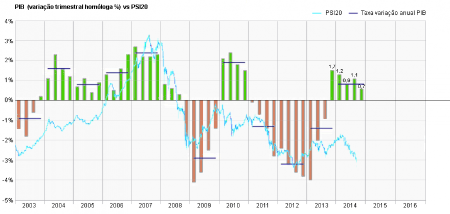 PIB-portugal-2003-actual_vs_PSI20.png