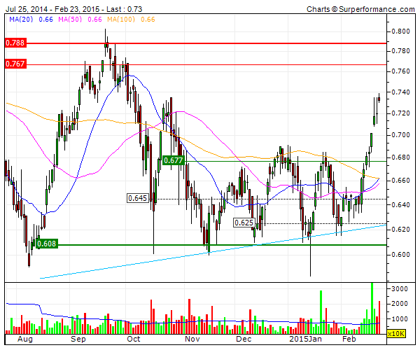 LIBERBANK Bull na superação da MM100 e resist nos .70.gif