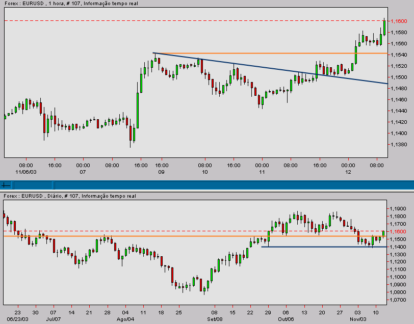 eurusd-20031112a.gif