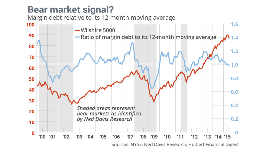 MARGIN DEBT FALLING   BEARISH SIGNAL.jpg