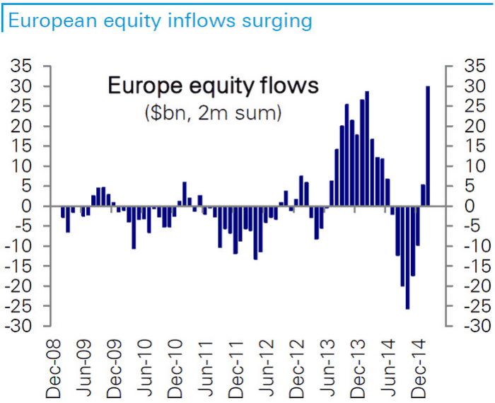 EUROPEAN EQUITY INFLOWS.gif