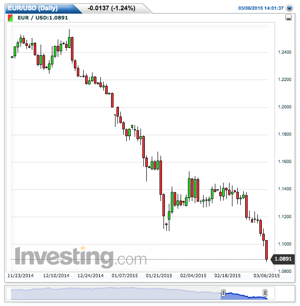 EURUSD(Daily)20150306140246.png