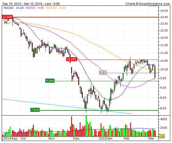 GALP   Se romper o canal nos 9.35 irá testar o maxi suporte nos 8€.gif