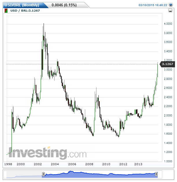 USDBRL(Monthly).png