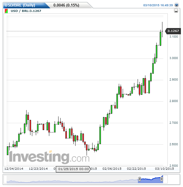 USDBRL(Daily).png