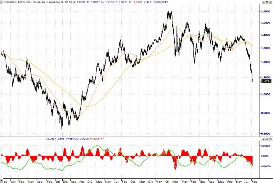 EURO em mínimos de 12 anos.jpg