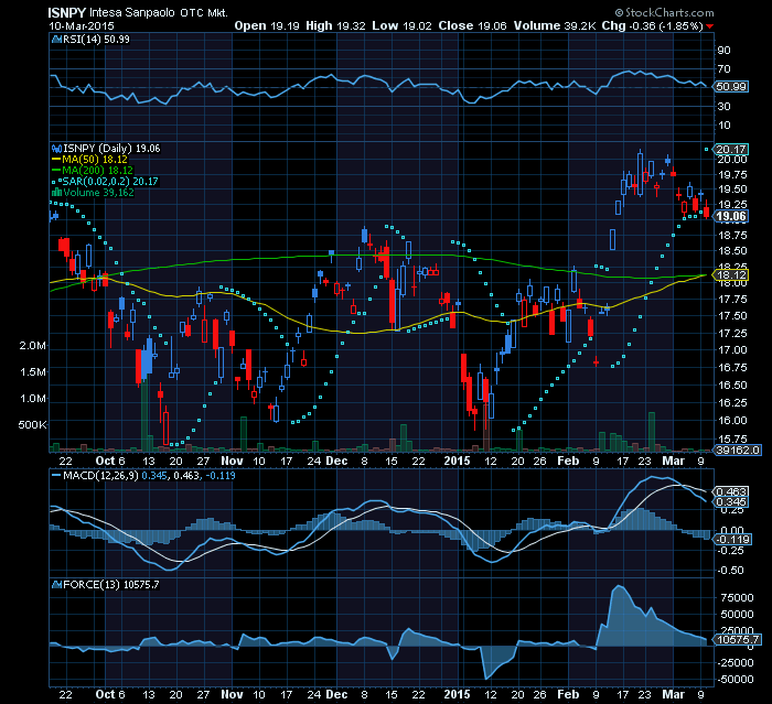 INTESA SAN PAOLO bullish flag.png