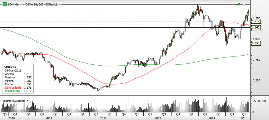 SONAE Semanal.png