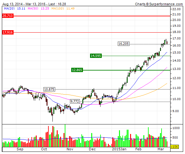 SELL PEUGEOT falhou rotundamente o teste aos 17€  poderá vir até aos 14€ antes de reteste.gif