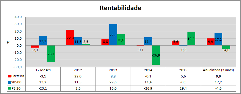 Carteira Rendibilidades.png