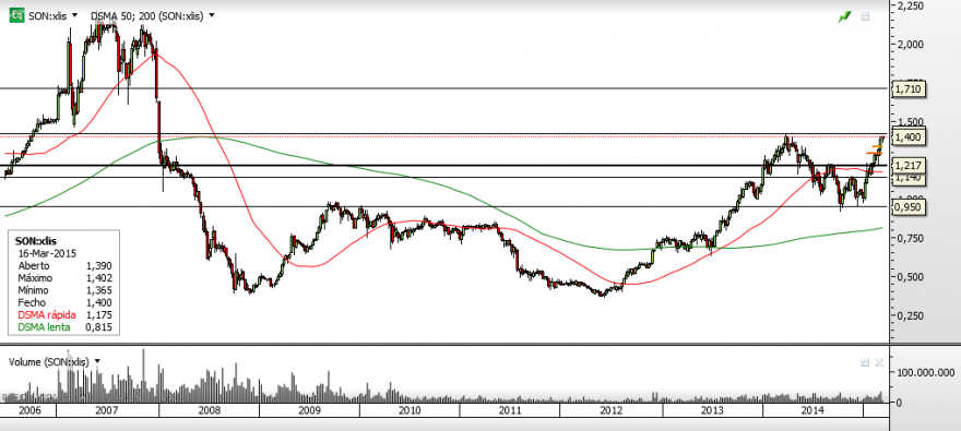 SONAE Semanal.png