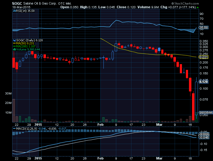 SABINE OIL & GAS - Ação a colapsar e contudo hoje sobe 177%.png