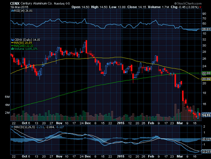 CENTURY ALUMINUM  +  LTD +  death cross.png