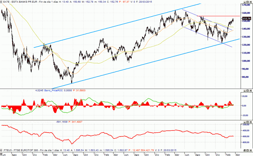 Stoxx Banks supera o rompe o canal baixista de curto prazo.gif