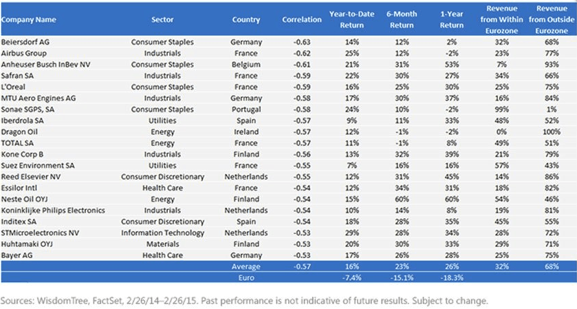 20 ações que beneficiam com a queda do euro              e entre elas a SONAE.GIF