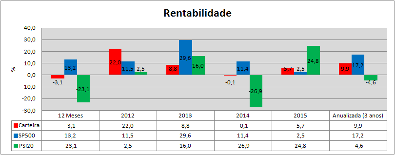 Carteira Rendibilidades.png