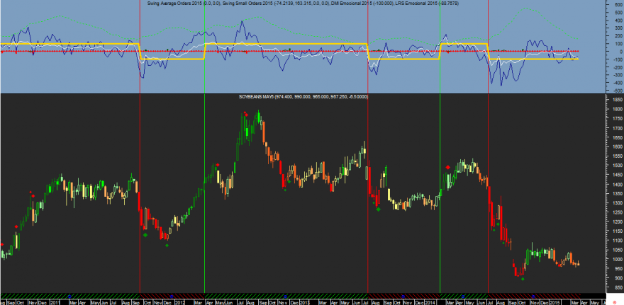 Soybeans Week Emocional 20150327.png