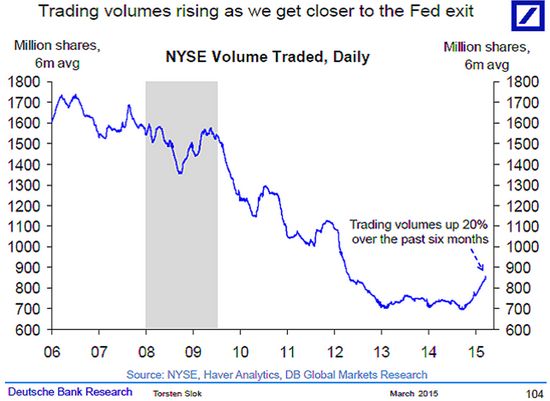 aumento de volume na NYSE pode equivaler a distribuição.jpg