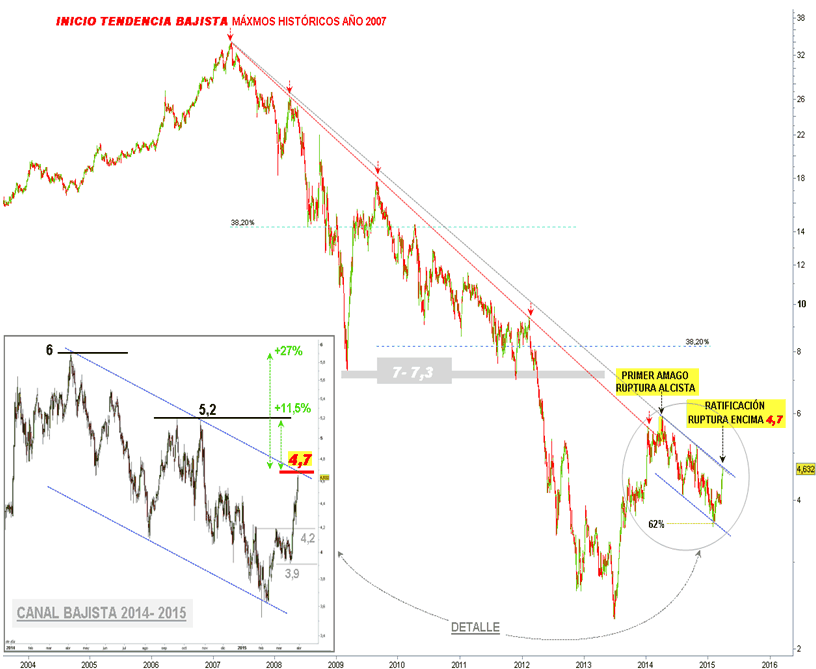 BANCO POPULAR rutura acima de 4.7€.gif