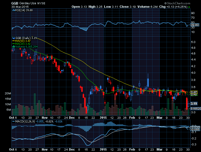 GERDAU  rebound ou a fechar o GAP.png