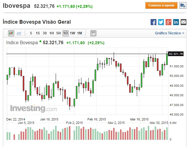 Bovespa em tendência de alta!.jpg