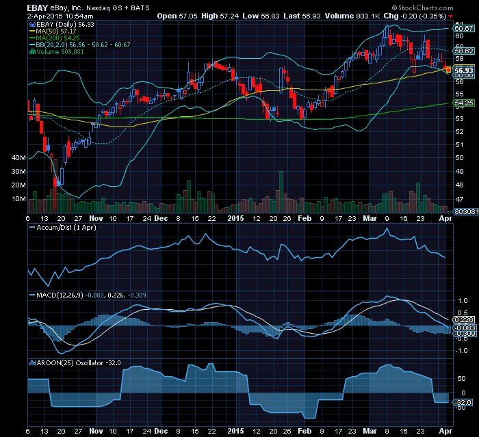 ebay     aroon oscilator + acumulation distribution.png