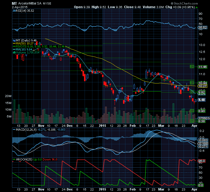 ARCELOR MITTAL  Pivot Points+Aroon.png