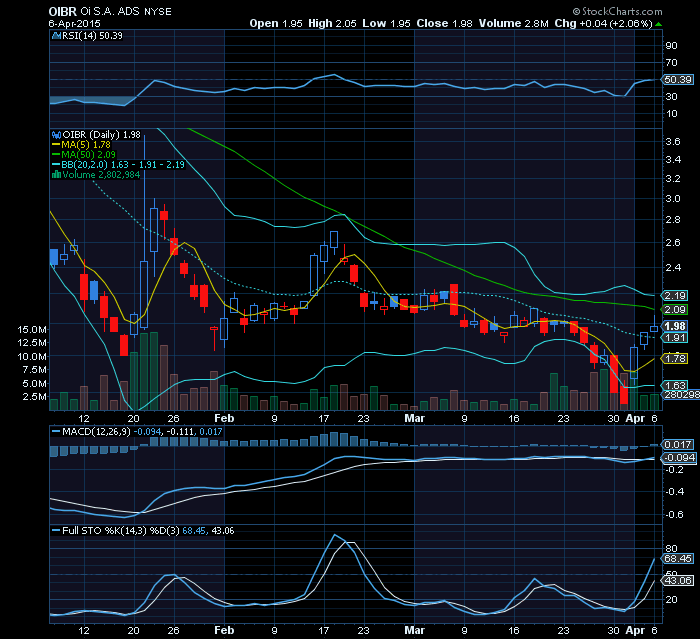 OI ADRS over SMA20 fsto buysignal.png