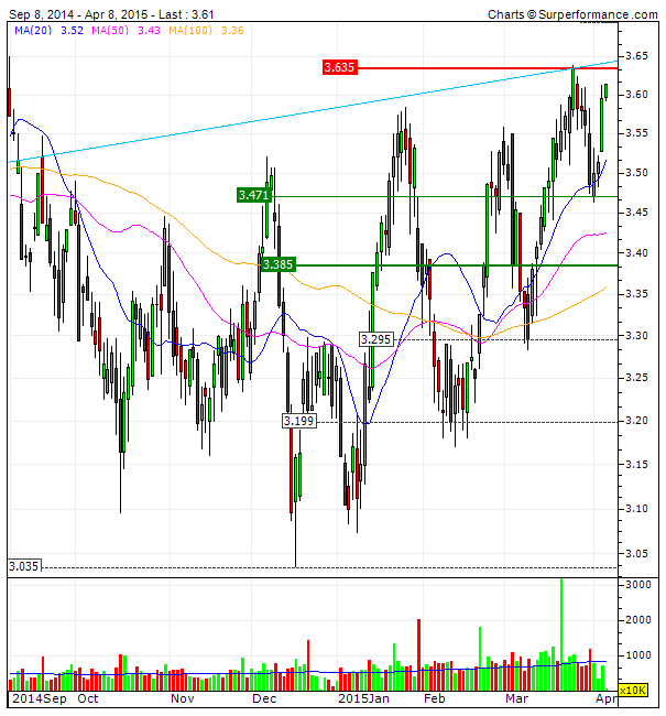 EDP no topo da trendline.gif