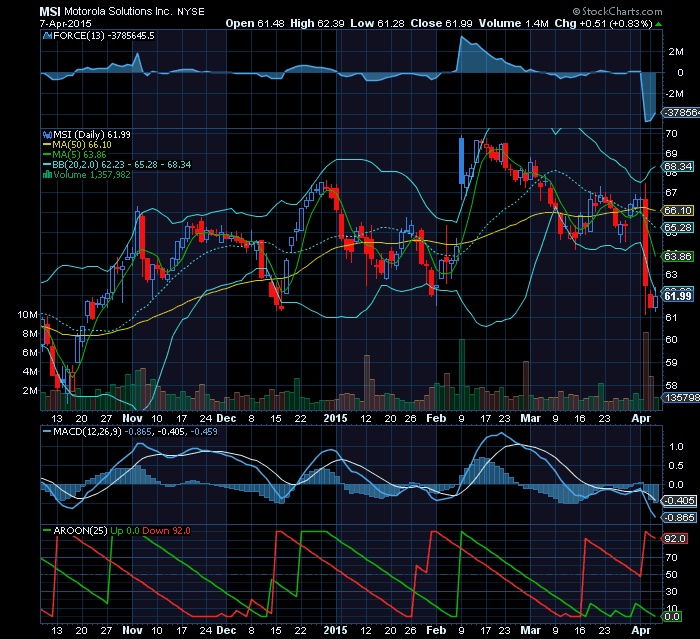 MOTOROLLA  oversold ready for a rebound.png