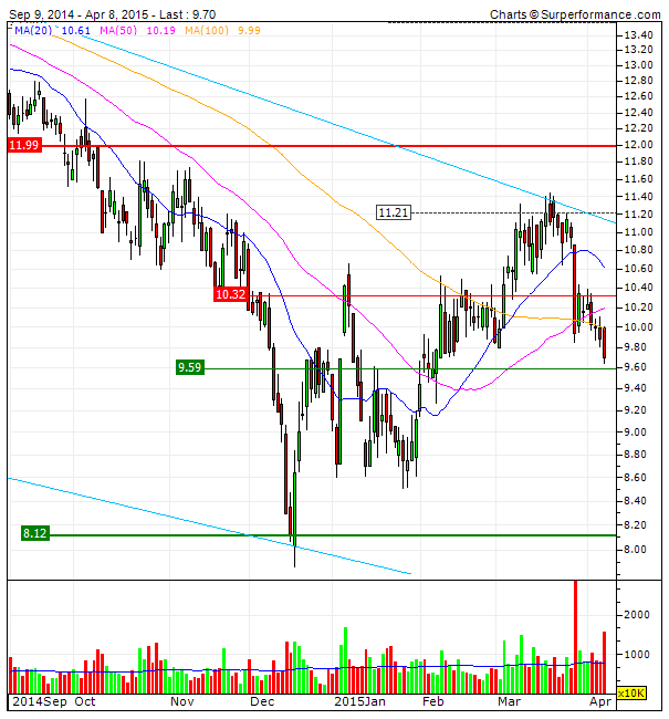 GERDAU downtrend.gif