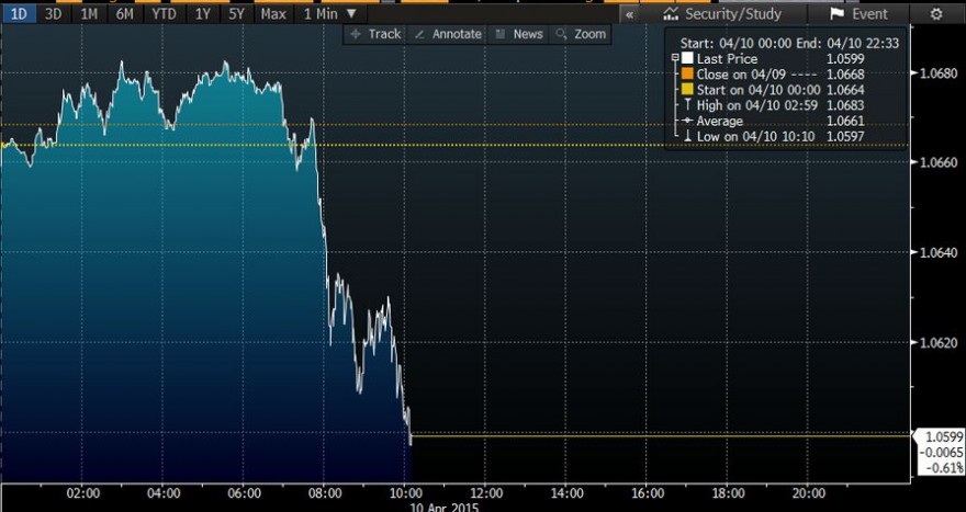 euro abaixo dos 1.06 usdollars.jpg