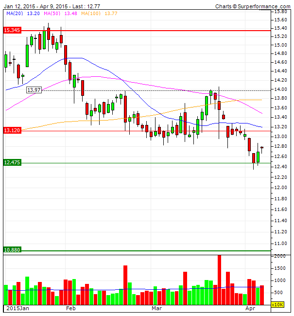 LUFTHANSA short term trend reversal.gif