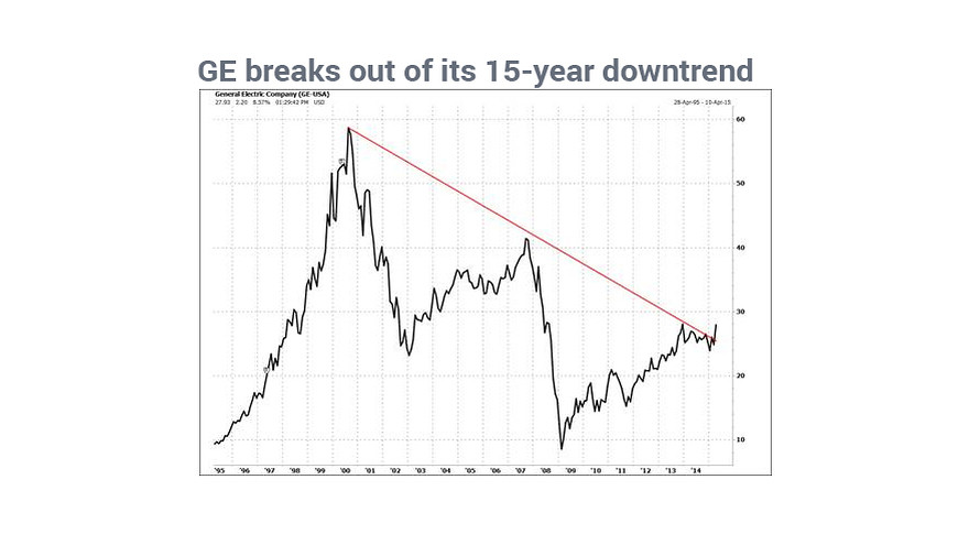 GE  demorou 15 anos a quebrar a downtrend.jpg