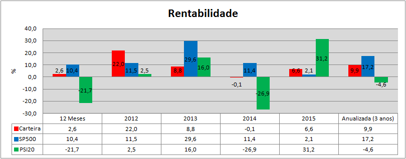 Carteira Rendibilidades.png