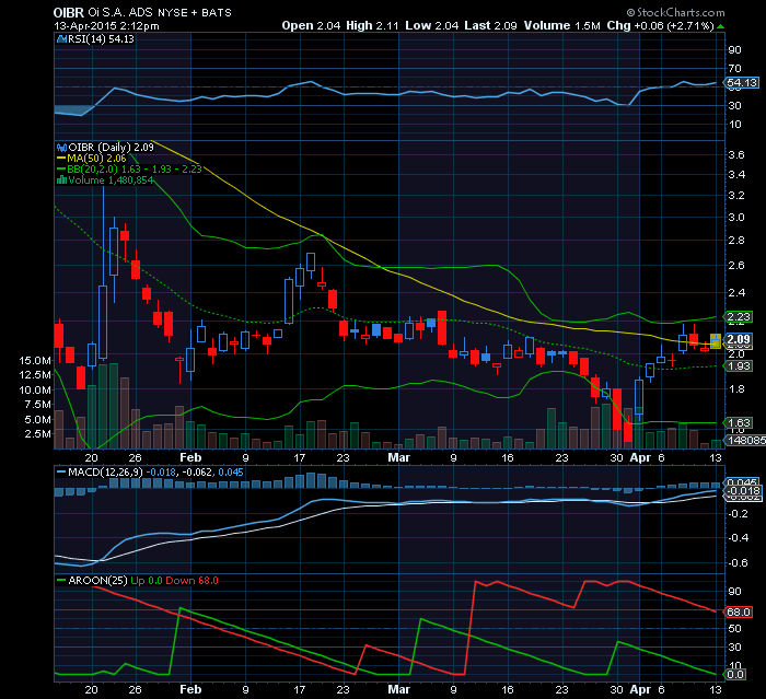 OI Adrs  teste à resistência MMS50   RSI e Macd bullish.png