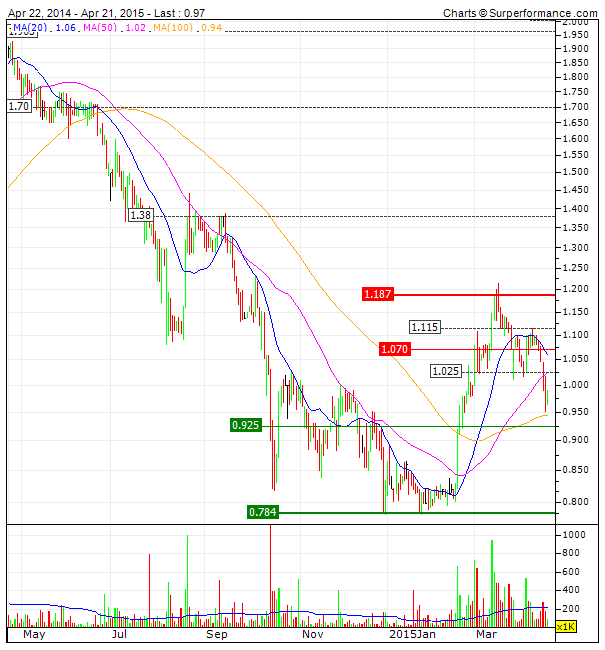 IMPRESA apenas acima de 1.19   downside até aos .78.gif