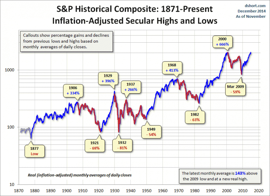 SECULAR BULL MARKET 2009-202....gif