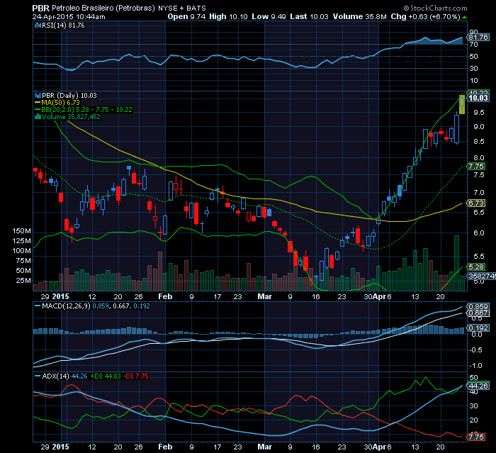 PETROBRAS mega bull na  inversão de médio prazo.png