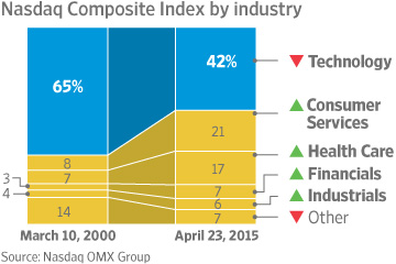 NASDAQ Compx 2000 vs 2015.jpg