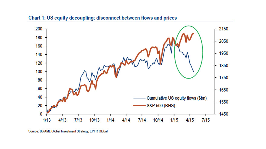 equity flows disconnect from the US new record highs.jpg