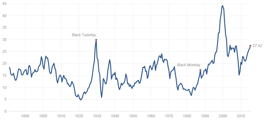 PER S&p ao nível da black friday de 1929.gif